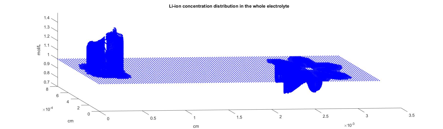 G. Li-ion Concentration Distribution in the Electrolyte